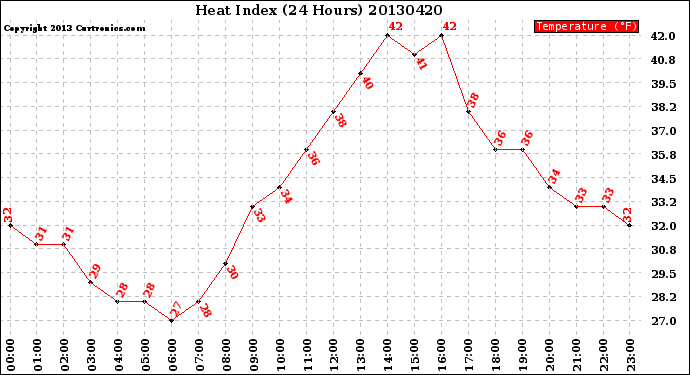Milwaukee Weather Heat Index<br>(24 Hours)