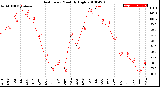 Milwaukee Weather Heat Index<br>Monthly High