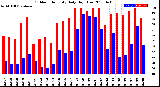 Milwaukee Weather Outdoor Humidity<br>Daily High/Low