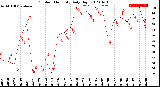 Milwaukee Weather Outdoor Humidity<br>Daily High