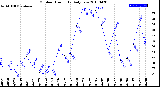 Milwaukee Weather Outdoor Humidity<br>Daily Low