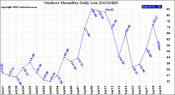 Milwaukee Weather Outdoor Humidity<br>Daily Low