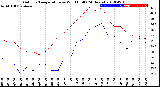 Milwaukee Weather Outdoor Temperature<br>vs Wind Chill<br>(24 Hours)