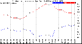 Milwaukee Weather Outdoor Temperature<br>vs Dew Point<br>(24 Hours)