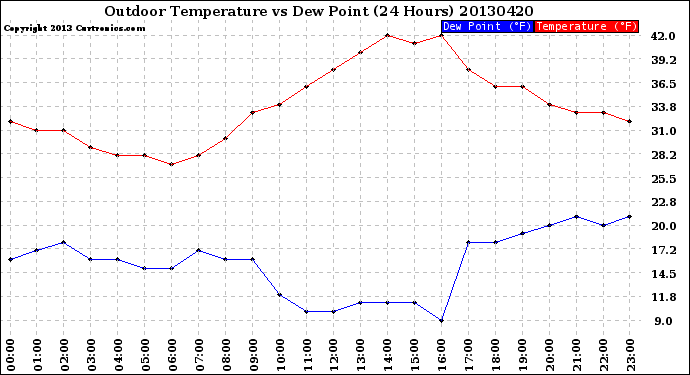 Milwaukee Weather Outdoor Temperature<br>vs Dew Point<br>(24 Hours)