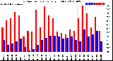 Milwaukee Weather Outdoor Temperature<br>Daily High/Low