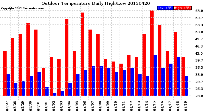 Milwaukee Weather Outdoor Temperature<br>Daily High/Low