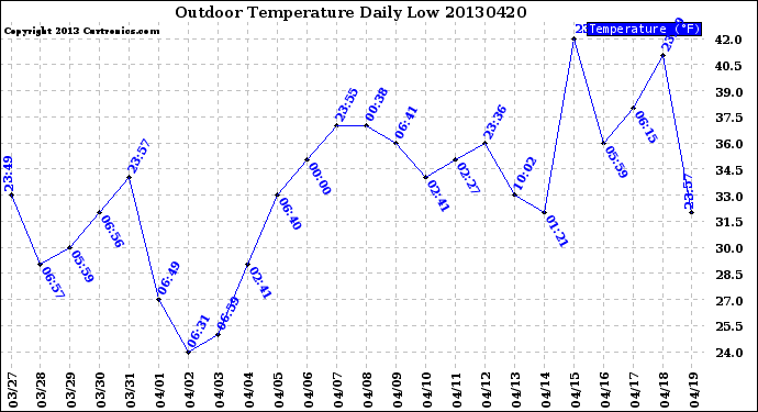Milwaukee Weather Outdoor Temperature<br>Daily Low