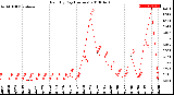 Milwaukee Weather Rain<br>By Day<br>(Inches)