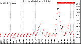 Milwaukee Weather Rain Rate<br>Daily High