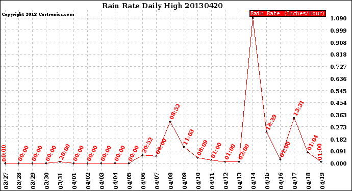 Milwaukee Weather Rain Rate<br>Daily High