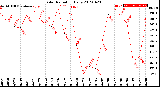 Milwaukee Weather Solar Radiation<br>Daily