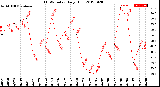 Milwaukee Weather THSW Index<br>Daily High