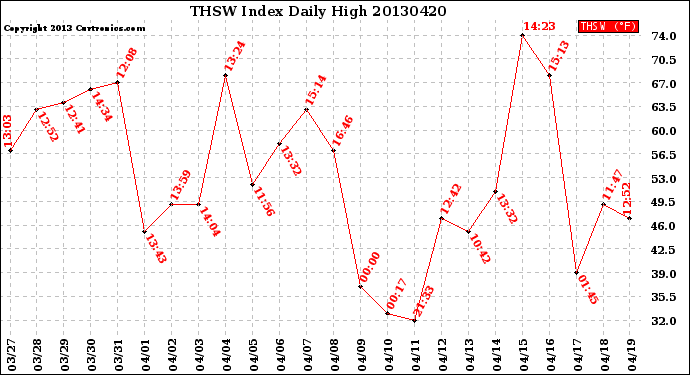 Milwaukee Weather THSW Index<br>Daily High