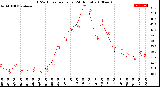 Milwaukee Weather THSW Index<br>per Hour<br>(24 Hours)