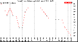 Milwaukee Weather Wind Speed<br>Average<br>(24 Hours)