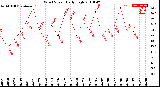 Milwaukee Weather Wind Speed<br>Daily High