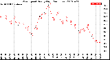 Milwaukee Weather Wind Speed<br>Hourly High<br>(24 Hours)