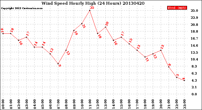 Milwaukee Weather Wind Speed<br>Hourly High<br>(24 Hours)