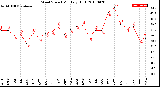 Milwaukee Weather Wind Speed<br>Monthly High