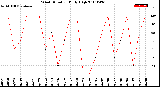 Milwaukee Weather Wind Direction<br>Daily High