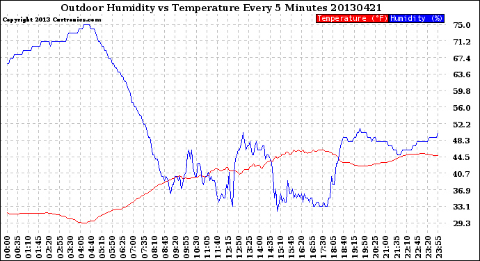 Milwaukee Weather Outdoor Humidity<br>vs Temperature<br>Every 5 Minutes