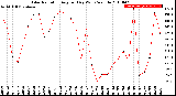 Milwaukee Weather Solar Radiation<br>Avg per Day W/m2/minute