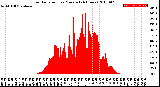 Milwaukee Weather Solar Radiation<br>per Minute<br>(24 Hours)