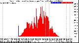 Milwaukee Weather Solar Radiation<br>& Day Average<br>per Minute<br>(Today)