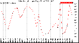 Milwaukee Weather Solar Radiation<br>per Day KW/m2