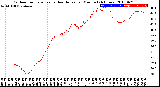 Milwaukee Weather Outdoor Temperature<br>vs Heat Index<br>per Minute<br>(24 Hours)