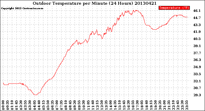 Milwaukee Weather Outdoor Temperature<br>per Minute<br>(24 Hours)