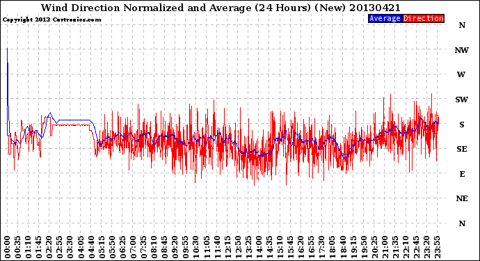Milwaukee Weather Wind Direction<br>Normalized and Average<br>(24 Hours) (New)