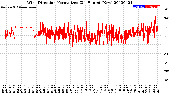 Milwaukee Weather Wind Direction<br>Normalized<br>(24 Hours) (New)