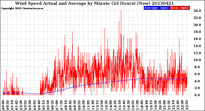 Milwaukee Weather Wind Speed<br>Actual and Average<br>by Minute<br>(24 Hours) (New)