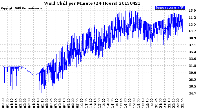 Milwaukee Weather Wind Chill<br>per Minute<br>(24 Hours)