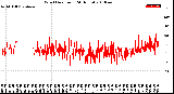 Milwaukee Weather Wind Direction<br>(24 Hours)