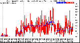 Milwaukee Weather Wind Speed<br>Actual and Median<br>by Minute<br>(24 Hours) (Old)