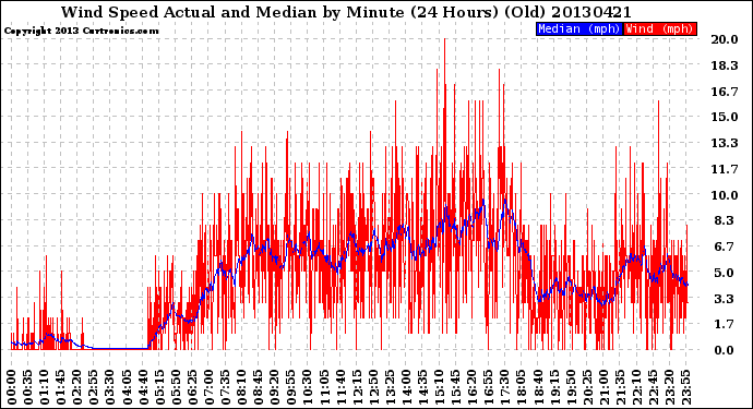 Milwaukee Weather Wind Speed<br>Actual and Median<br>by Minute<br>(24 Hours) (Old)