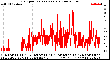 Milwaukee Weather Wind Speed<br>by Minute<br>(24 Hours) (Old)