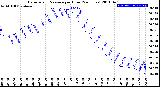 Milwaukee Weather Barometric Pressure<br>per Hour<br>(24 Hours)