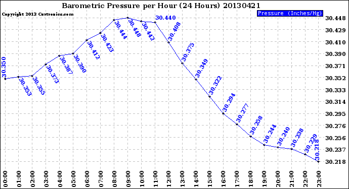 Milwaukee Weather Barometric Pressure<br>per Hour<br>(24 Hours)