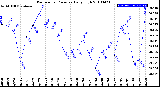 Milwaukee Weather Barometric Pressure<br>Daily High