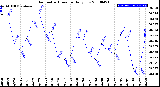 Milwaukee Weather Barometric Pressure<br>Daily Low