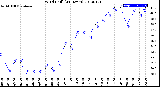 Milwaukee Weather Wind Chill<br>(24 Hours)