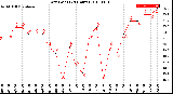 Milwaukee Weather Dew Point<br>(24 Hours)