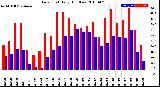 Milwaukee Weather Dew Point<br>Daily High/Low