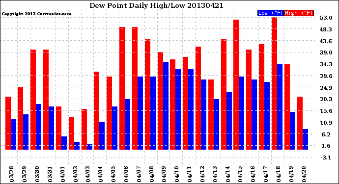 Milwaukee Weather Dew Point<br>Daily High/Low