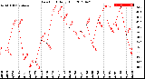 Milwaukee Weather Dew Point<br>Daily High