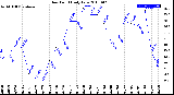 Milwaukee Weather Dew Point<br>Daily Low